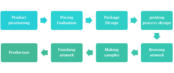 service process